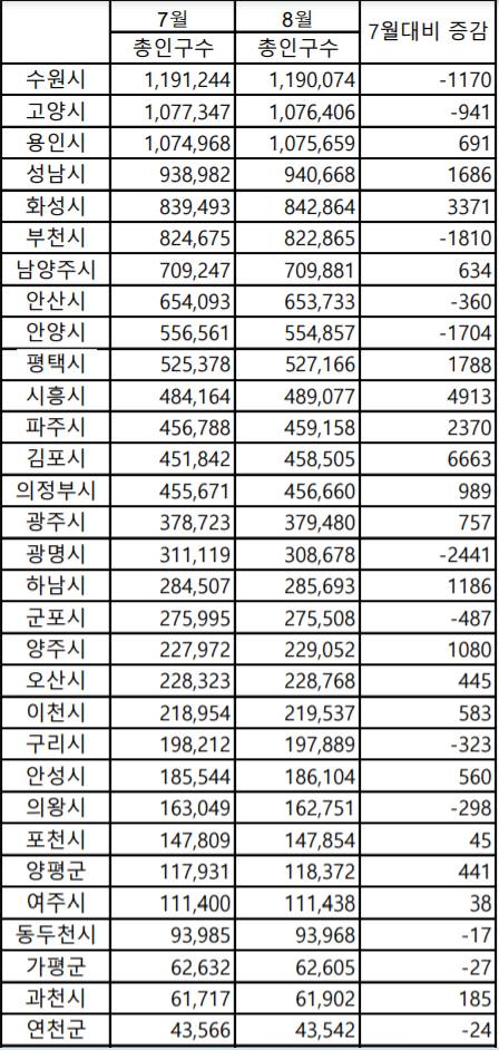 2020년 8월 경기도 31개 시.군 인구 | 인스티즈