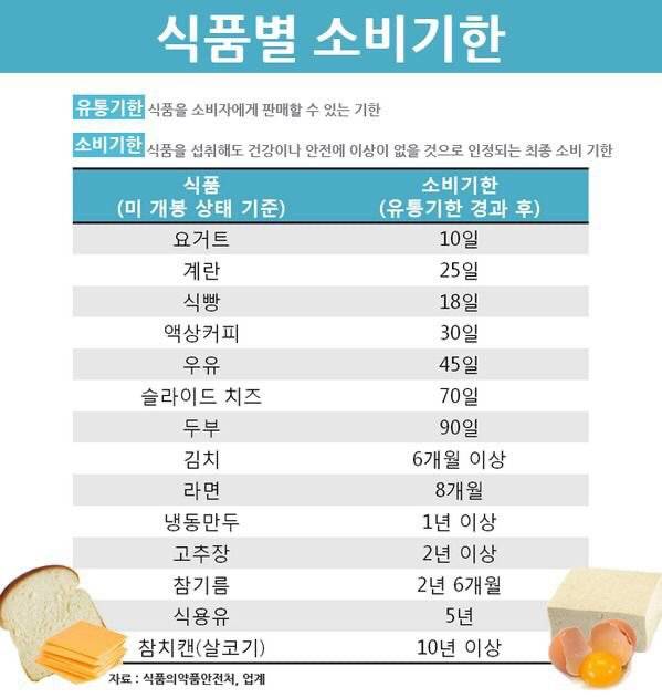 유통기한과 소비기한의 차이.jpg | 인스티즈