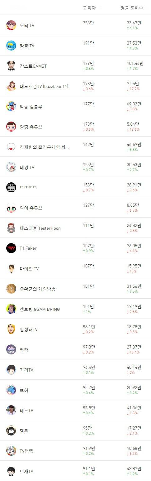 구독자 최상위권 한국 게임 유튜브 채널들.JPG | 인스티즈