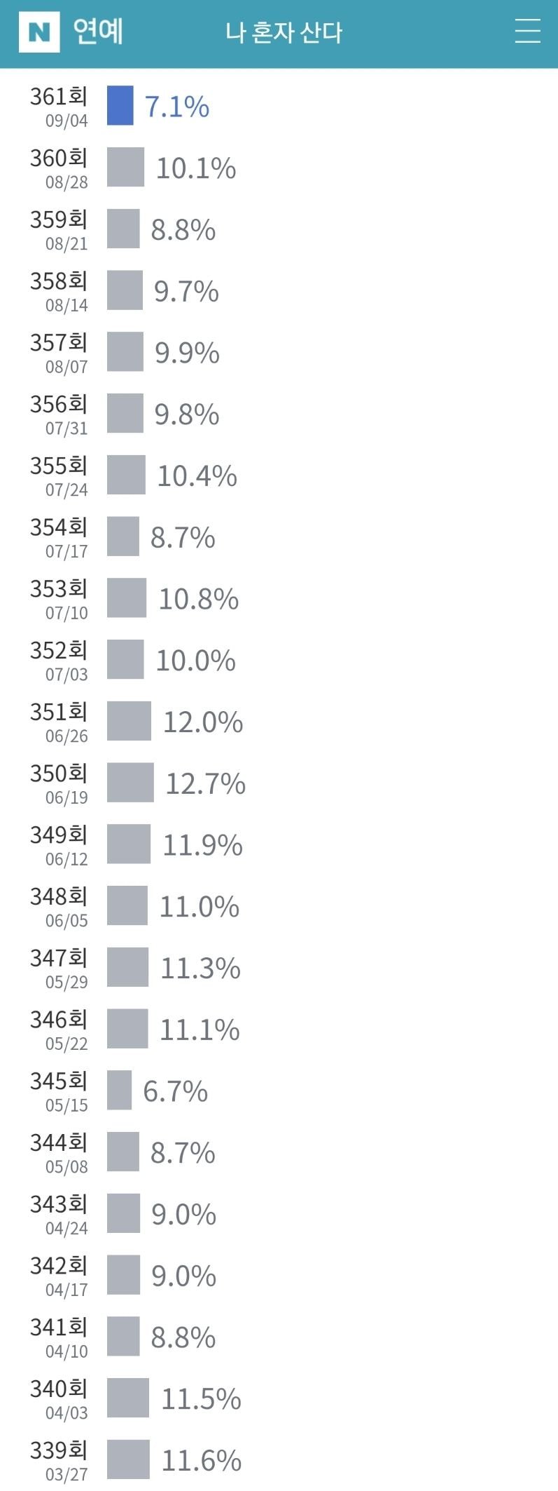 요즘 무도급 잘하면 그 이상이라는 예능 | 인스티즈
