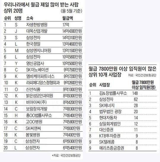 우리나라 월급 제일 많이 받는 사람 TOP20 | 인스티즈