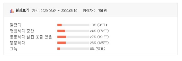 회원 700명 대상, 체형 조사 결과(마름, 평범, 통통 등) | 인스티즈