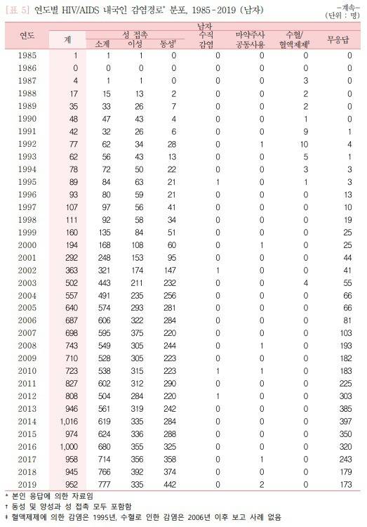 2019년 HIV/AIDS 전체 내국인 감염현황 | 인스티즈