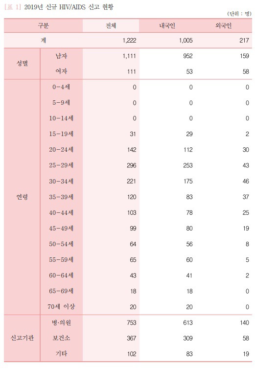 2019년 HIV/AIDS 전체 내국인 감염현황 | 인스티즈
