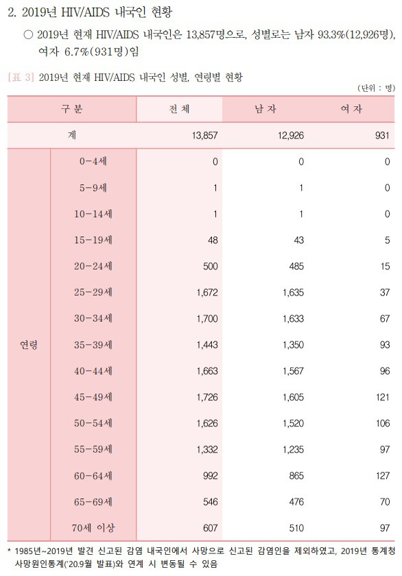 2019년 HIV/AIDS 전체 내국인 감염현황 | 인스티즈