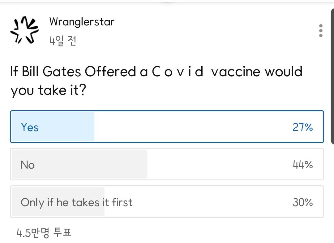 한 미국인 유튜버의 설문조사에 대한 충격적 투표 비율.jpg | 인스티즈