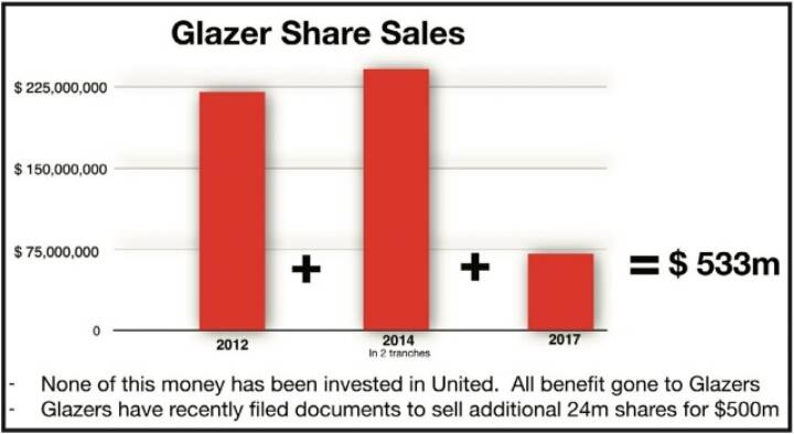 글레이저 가문이 맨유 주식 처분으로 벌어들인 돈 | 인스티즈