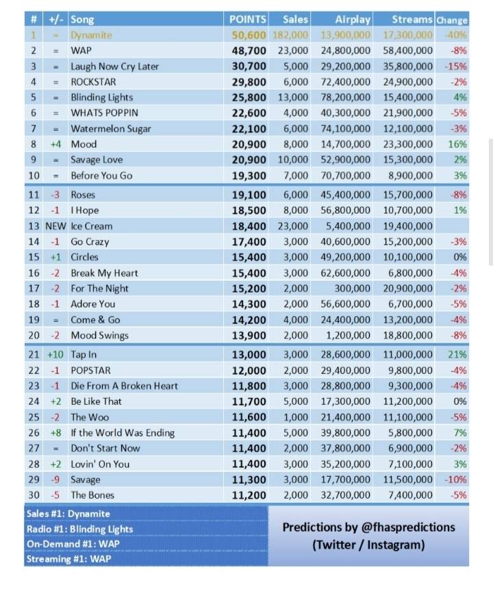 BTS, 빌보드 TOP 100 2주 연속 1위 예측.jpg | 인스티즈