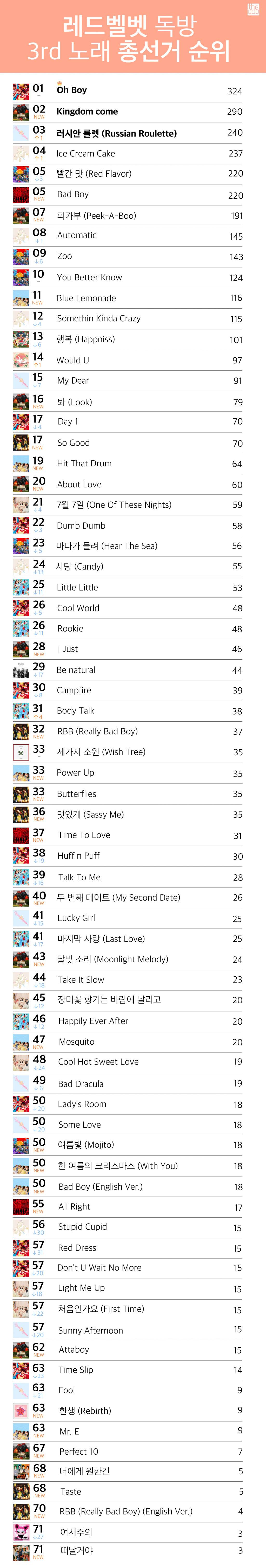 아이돌 커뮤니티에서 투표한 레드벨벳 노래 TOP3 | 인스티즈