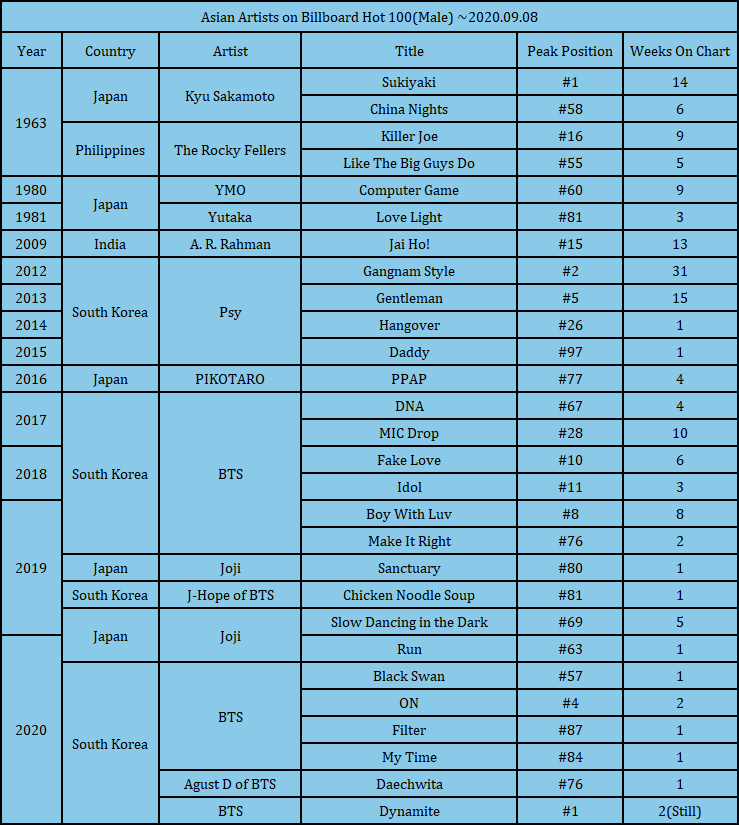 역대 아시아 가수들의 빌보드 핫100 성적.JPG | 인스티즈