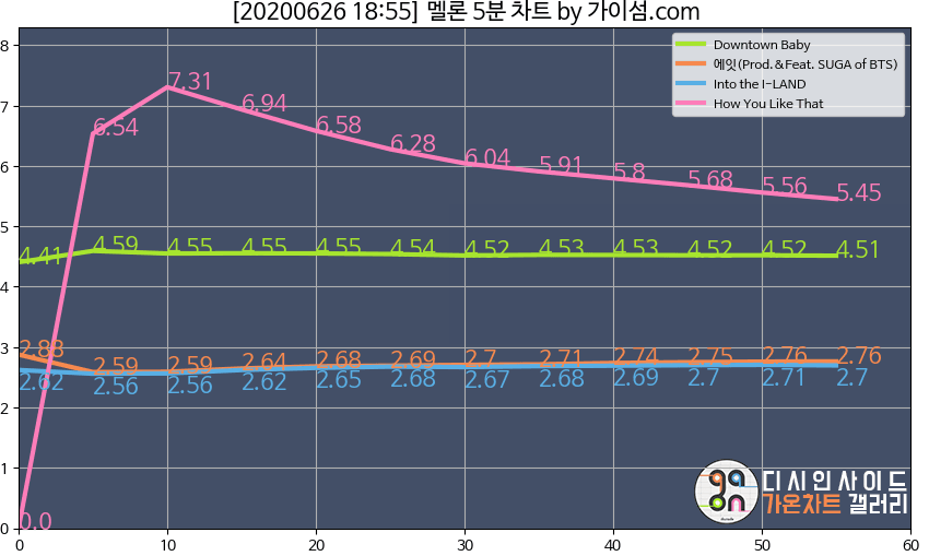 이젠 걸그룹 넘사벽이 되어버린 블랙핑크 음원 화력 | 인스티즈