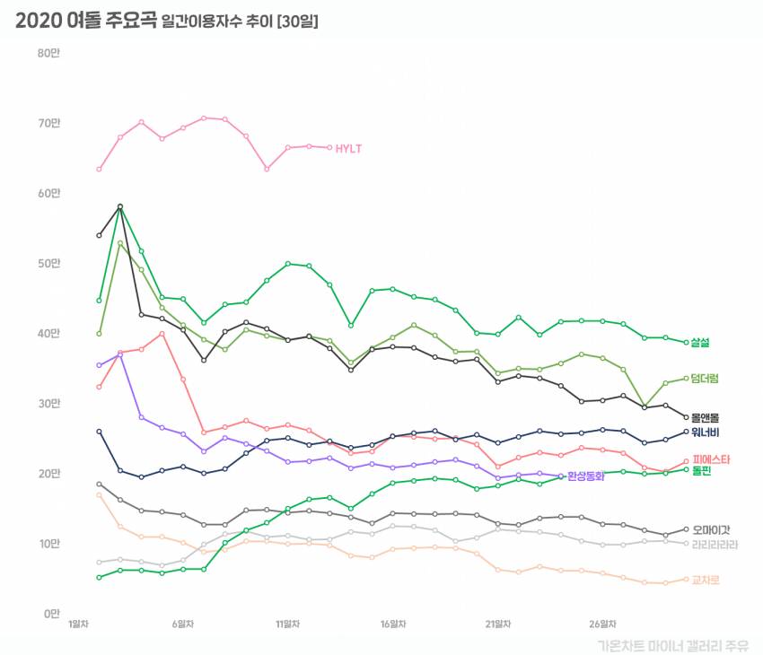 이젠 걸그룹 넘사벽이 되어버린 블랙핑크 음원 화력 | 인스티즈