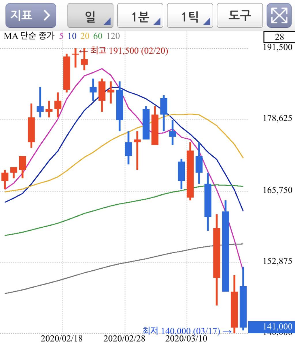 개미가 주식 하면서 저점매수만 기다리다가 정수리 여드름 꼭대기에 상투 잡는 이유 | 인스티즈