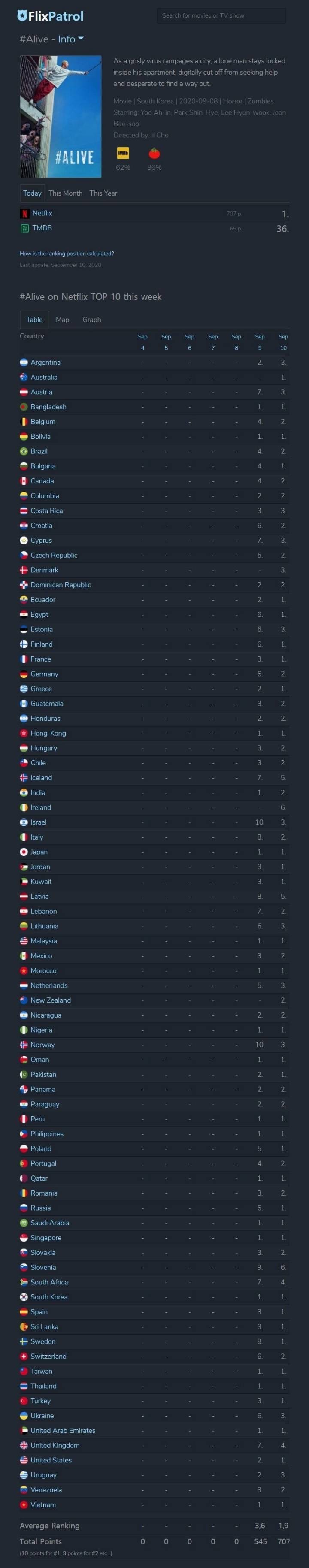 영화 살아있다 해외 반응 ㄷㄷㄷ.JPG | 인스티즈