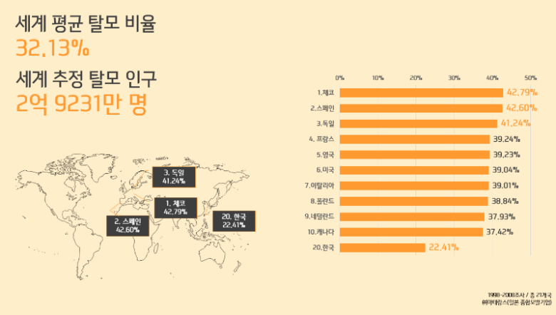 Image result for 세계 탈모 인구 비율