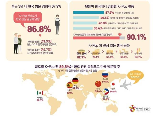 외국인들이 한국 여행 오는 이유에 큰 비중을 차지한다는 것 | 인스티즈