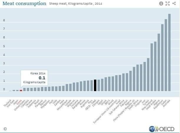 유독 우리나라에서 가장 소비가 낮은 고기.jpg | 인스티즈