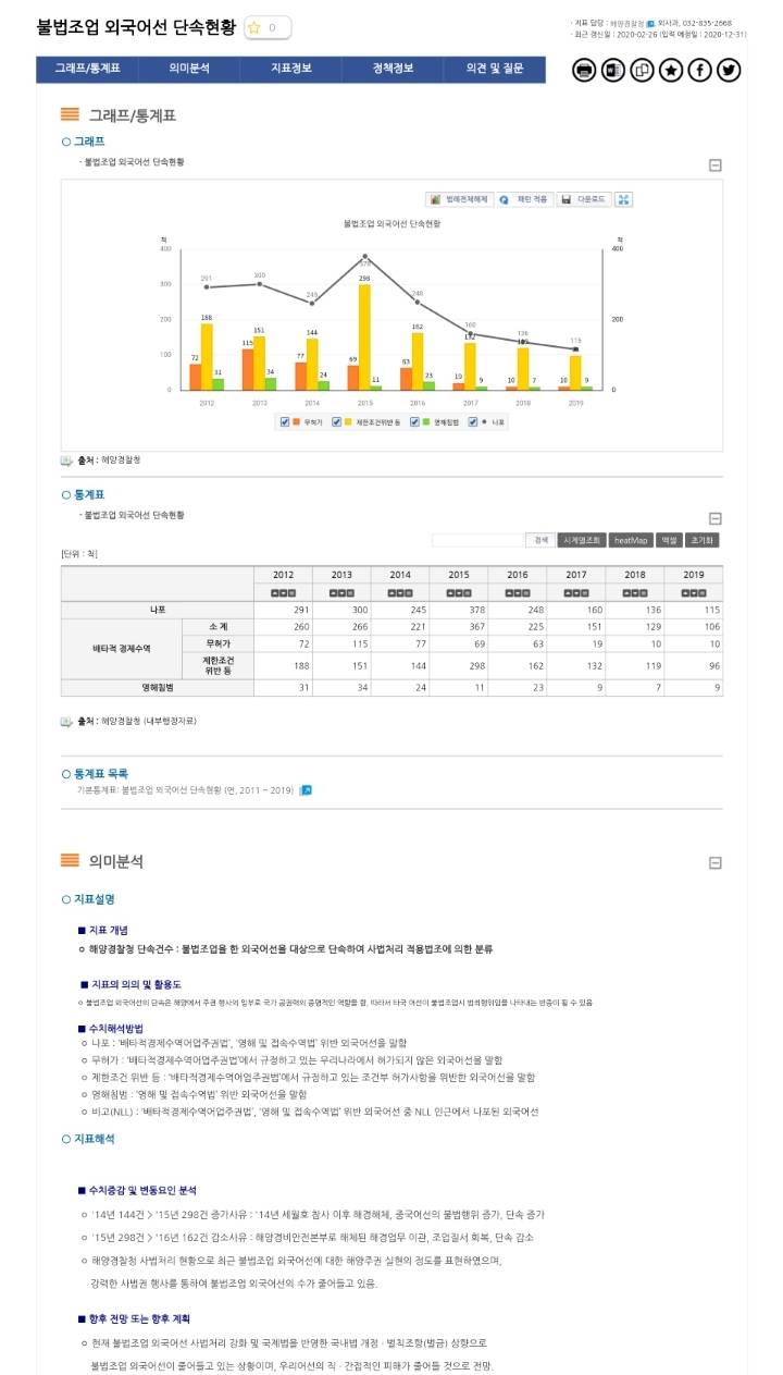 불법조업 외국어선 단속 현황 | 인스티즈