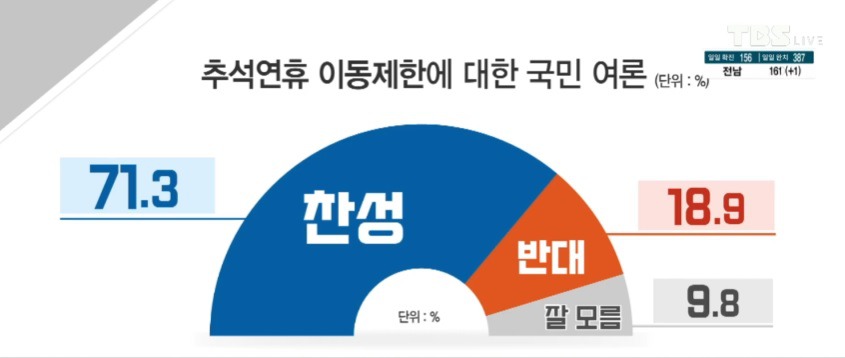 추석연휴 이동제한 대국민 여론조사 결과.jpg | 인스티즈