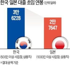 중소기업 임금이 너무 낮은 한국.JPG | 인스티즈
