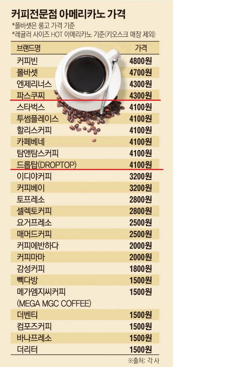 커피 브랜드 아메리카노 가격 비교 | 인스티즈