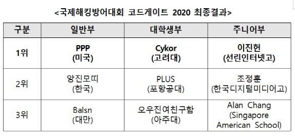 세계 해킹대회를 휩쓰는 K-해커들 | 인스티즈