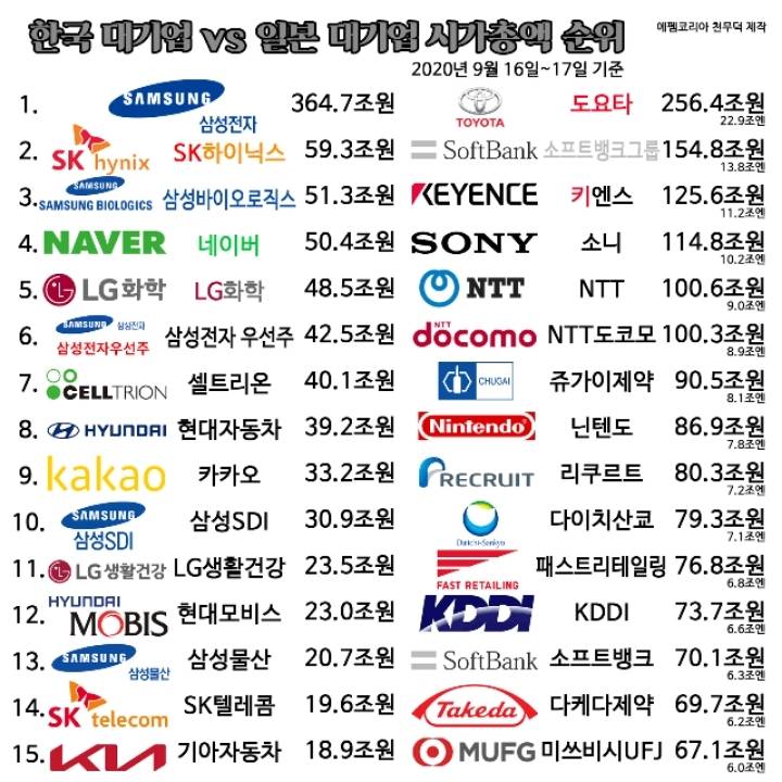 한국 대기업 vs 일본 대기업 시가총액 비교 Top15 | 인스티즈