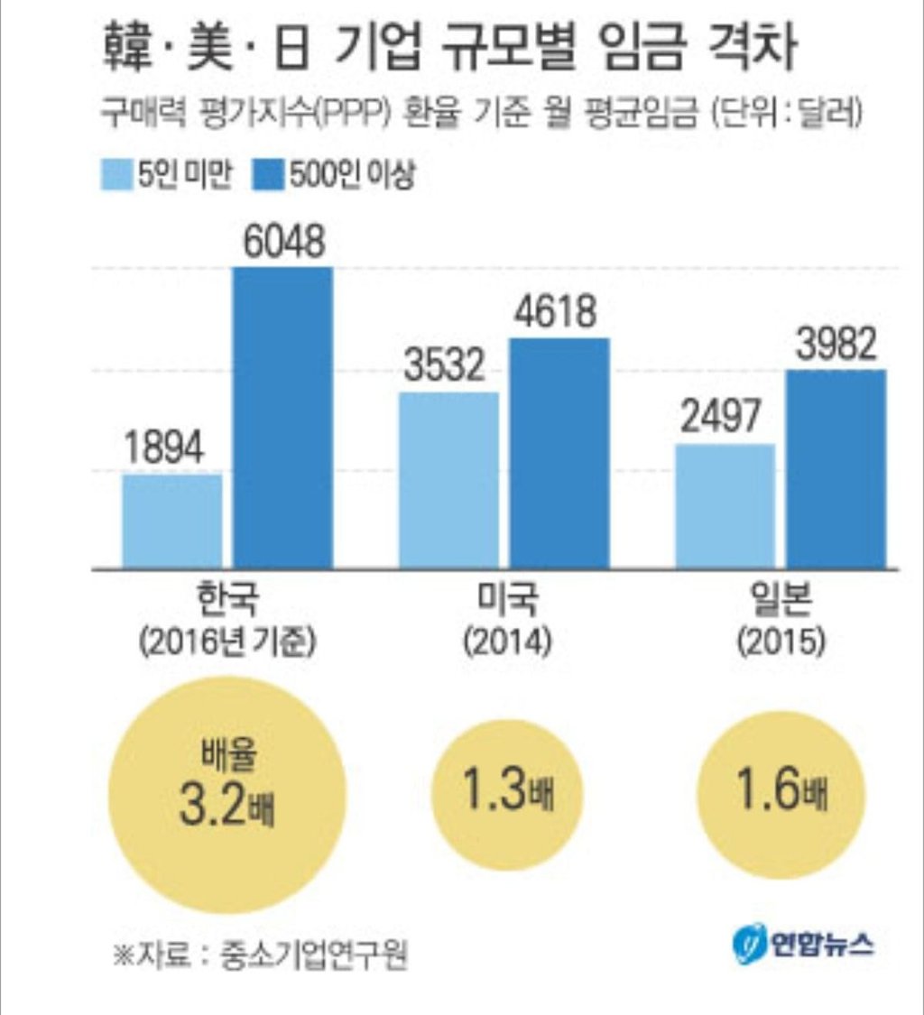 중소기업 임금이 너무 낮은 한국.JPG | 인스티즈