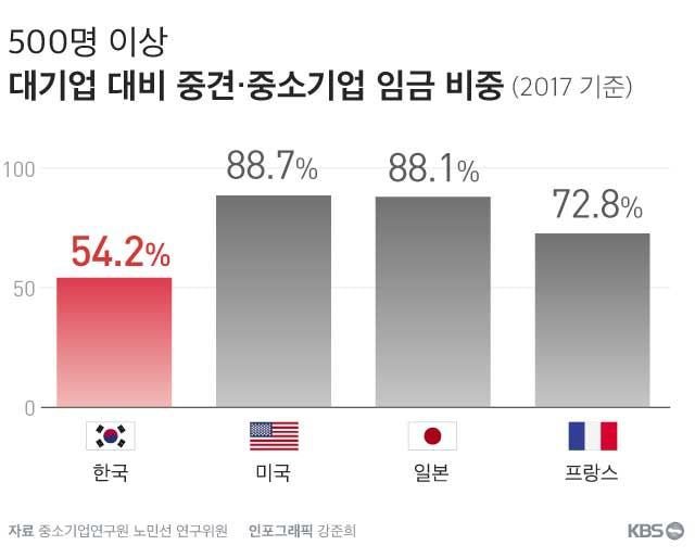 중소기업 임금이 너무 낮은 한국.JPG | 인스티즈