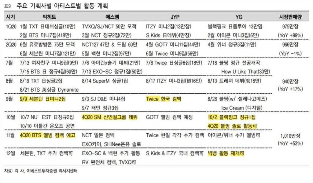 빅히트, SM, JYP, YG 주요 아티스트 활동 계획.JPG | 인스티즈