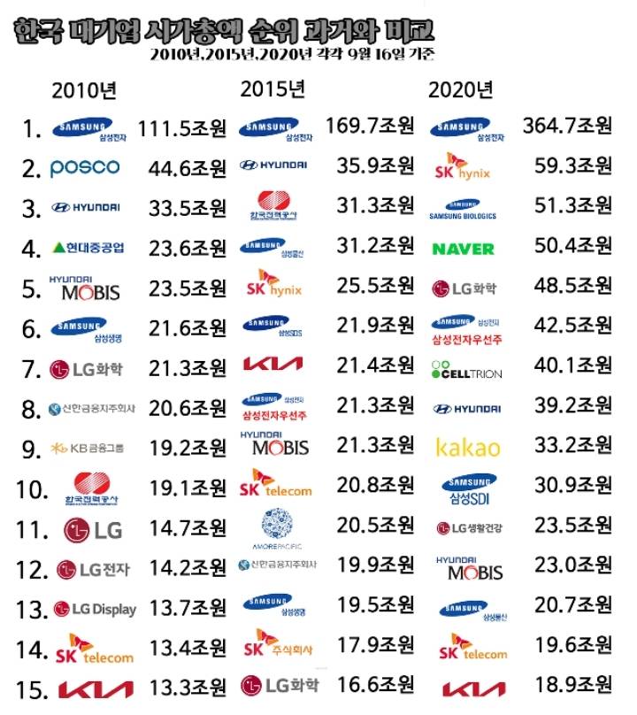 한국 대기업 시가총액 순위 ㄷㄷㄷㄷ.jpg | 인스티즈