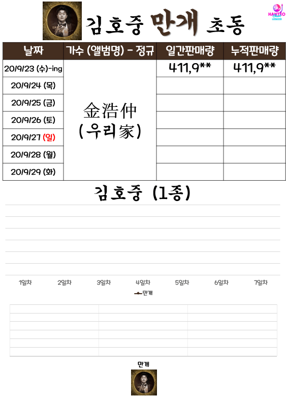 선주문 60만장 넣었던 김호중 초동 1일차 근황 | 인스티즈