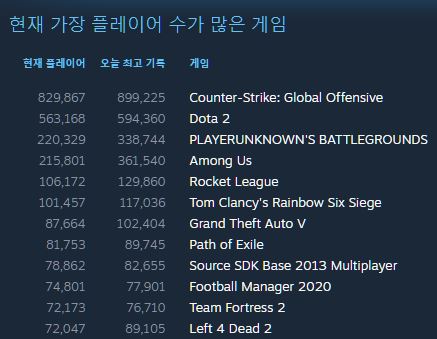 스팀게임 어몽어스 근황.jpg | 인스티즈