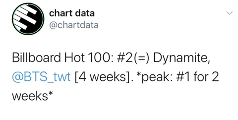 방탄소년단 빌보드 HOT100 4주차 2위 유지 | 인스티즈