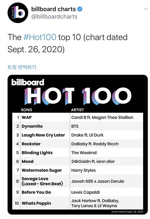 방탄소년단 빌보드 HOT100 4주차 2위 유지 | 인스티즈