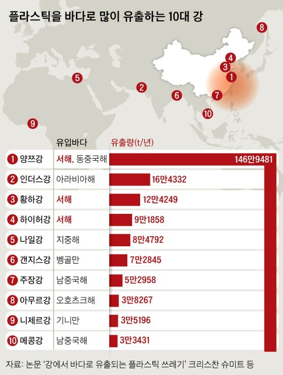 플라스틱을 바다로 많이 유출하는 10대 강 | 인스티즈