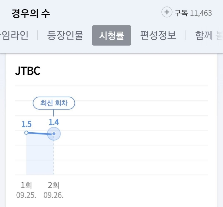 이번주 시작한 JTBC 신작드라마 시청률 추이.JPG | 인스티즈