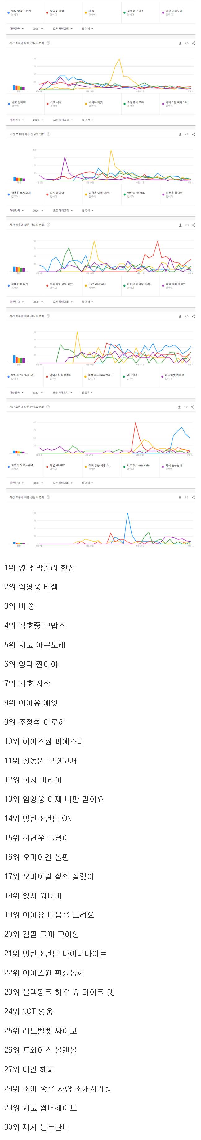 2020년 한국에서 가장 많이 검색된 노래 순위.JPG | 인스티즈