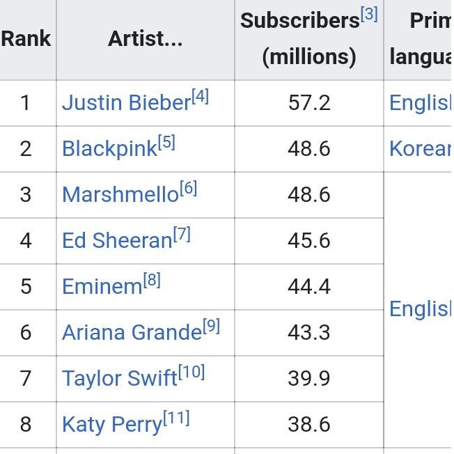 블랙핑크 전세계 가수 중 유투브 구독자 수 2위...jpg | 인스티즈