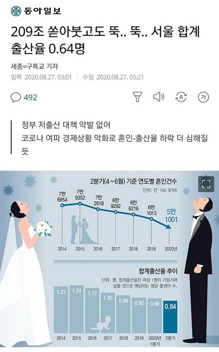 2020서울 출산율 0.64 | 인스티즈
