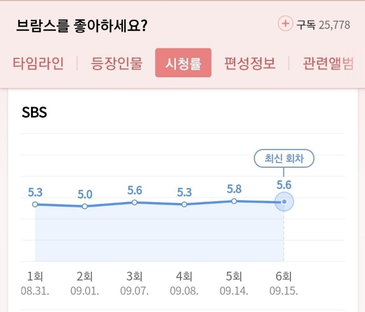 현재 방영중인 미니시리즈 드라마들 최근시청률 추이.JPG | 인스티즈