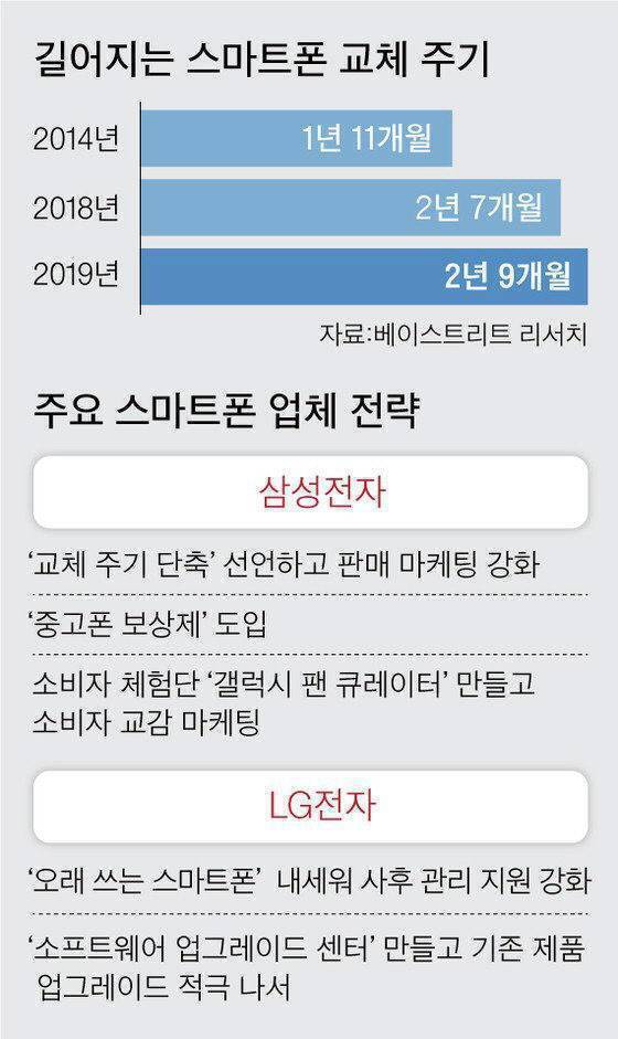 교체주기가 길어지는 스마트폰 | 인스티즈