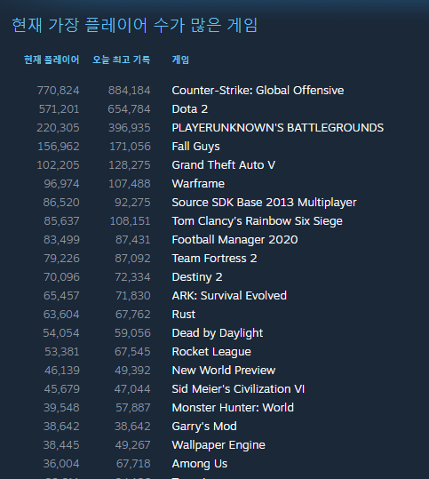 스팀 동접자 순위 | 인스티즈