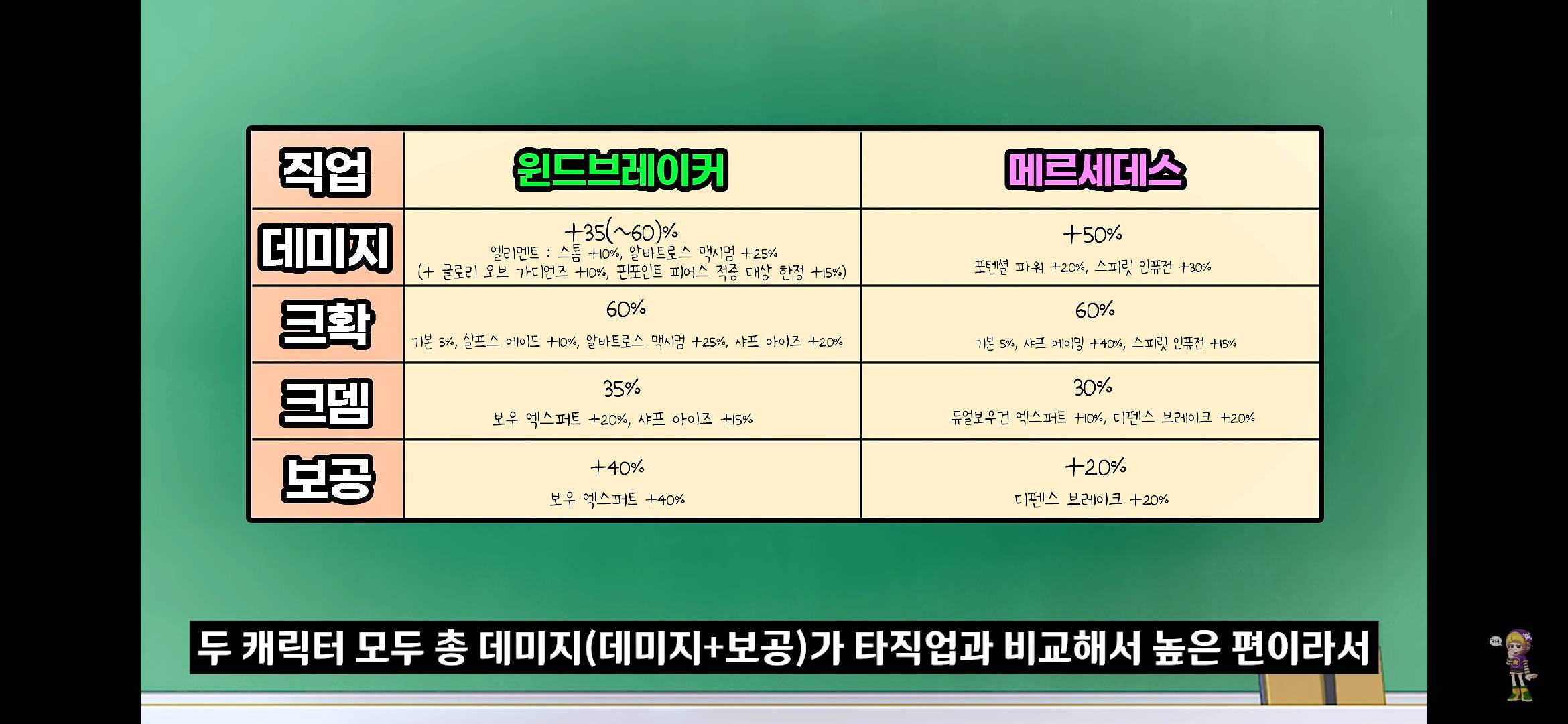 메이플스토리 궁수의 희망들! 윈드브레이커 vs 메르세데스 | 인스티즈