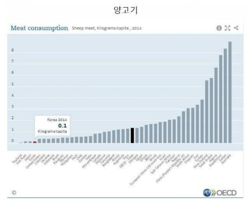 세계적으로 한국에서 최하위권 수요인 고기.jpg | 인스티즈