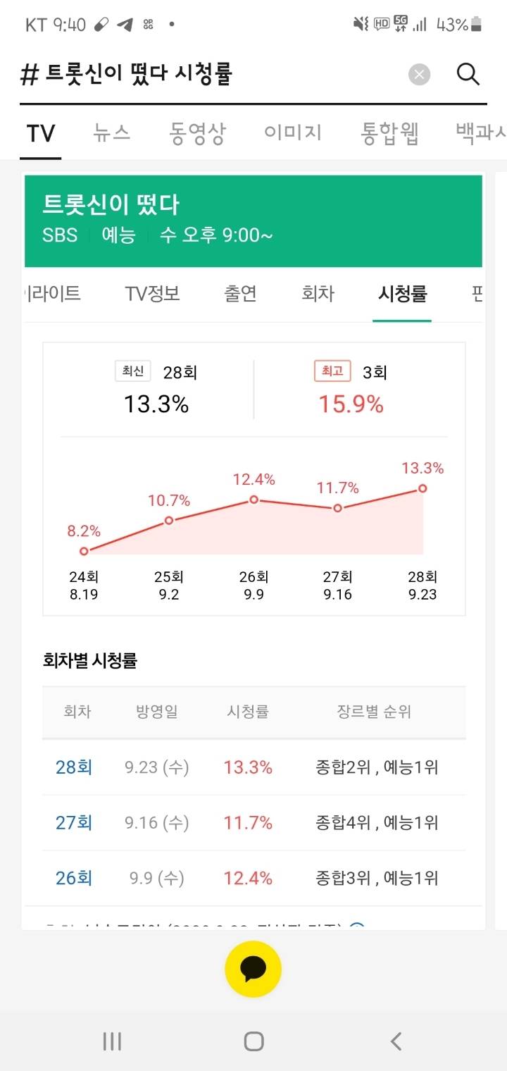 진짜 신에게 시청률 쪽 빨릴 예정인 트롯신이 떴다 | 인스티즈