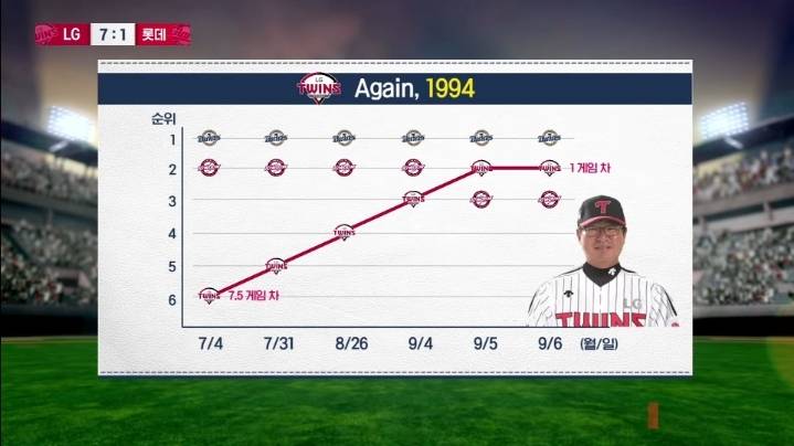LG 트윈스의 응답하라 1994 | 인스티즈