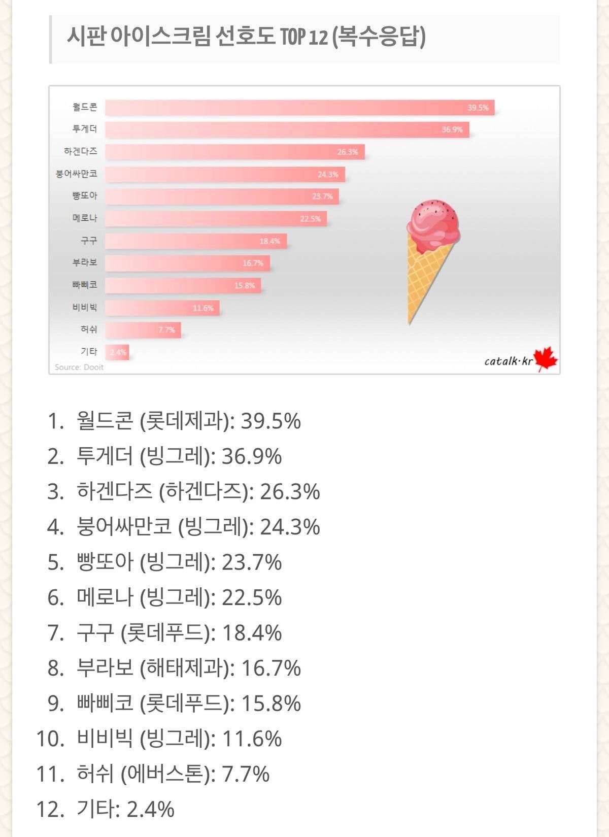한국인이 가장 좋아하는 아이스크림 TOP 12...JPG | 인스티즈