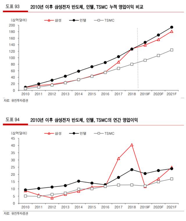 2010년 이후 반도체 BIG 3 영업이익 비교 | 인스티즈