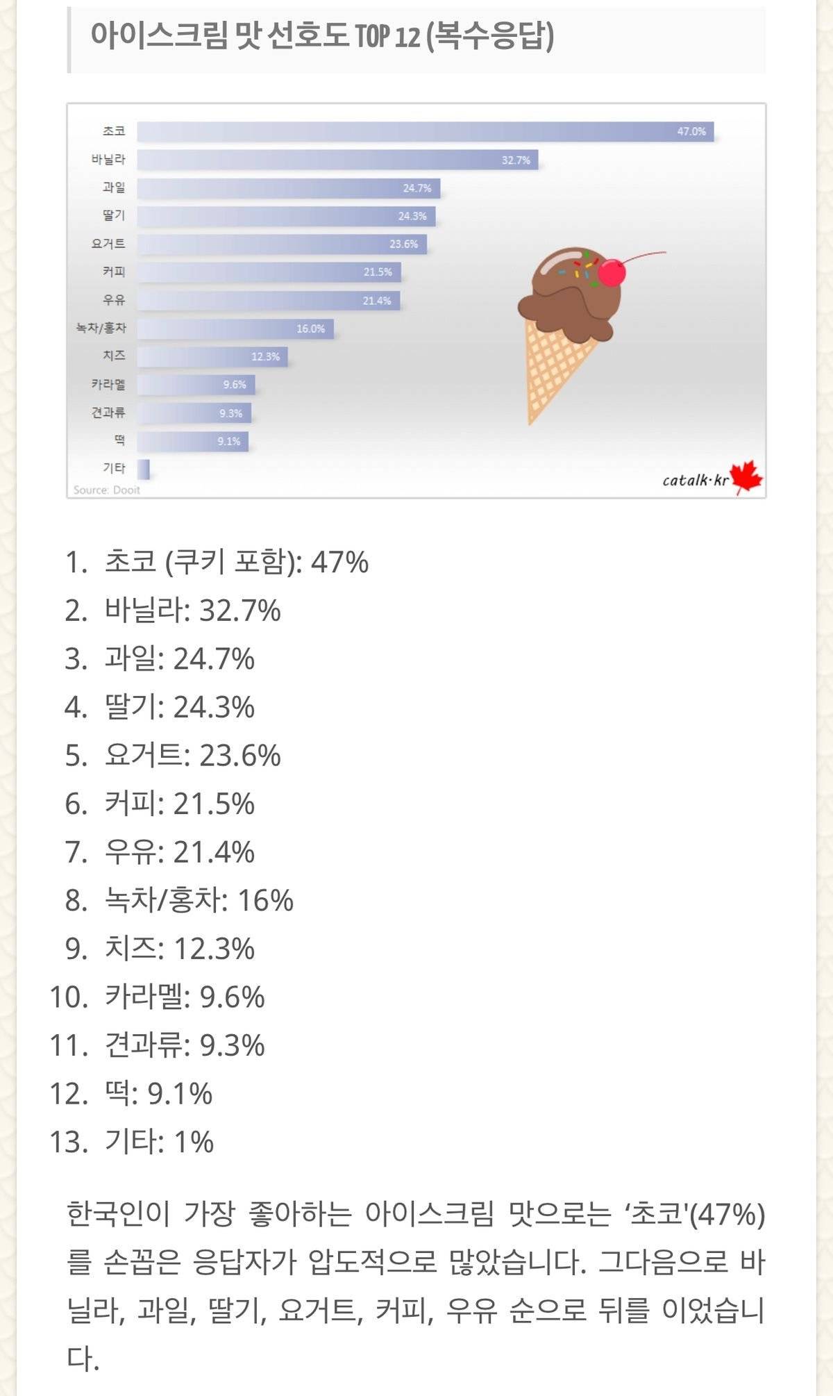 한국인이 가장 좋아하는 아이스크림 TOP 12...JPG | 인스티즈